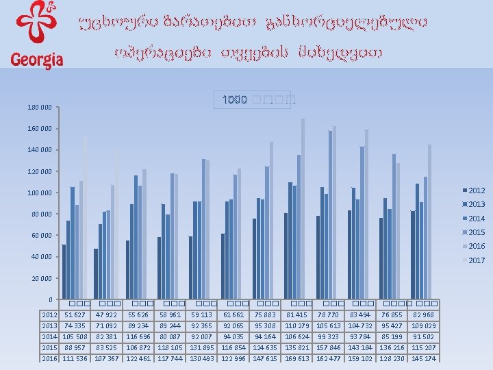 უცხოური ბარათებით განხორციელებული ოპერაციები თვეების მიხედვით 1000 ���� 180 000 160 000 140 000