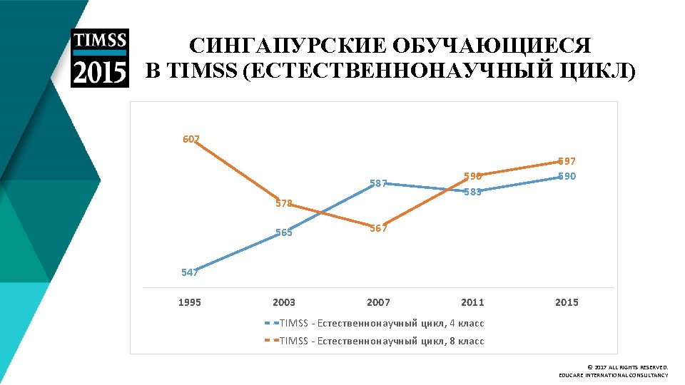 СИНГАПУРСКИЕ ОБУЧАЮЩИЕСЯ В TIMSS (ЕСТЕСТВЕННОНАУЧНЫЙ ЦИКЛ) 607 59 587 567 587 578 565 567