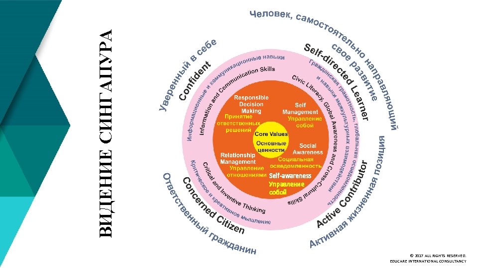 ВИДЕНИЕ СИНГАПУРА Self-awareness Управление собой © 2017 ALL RIGHTS RESERVED. EDUCARE INTERNATIONAL CONSULTANCY 