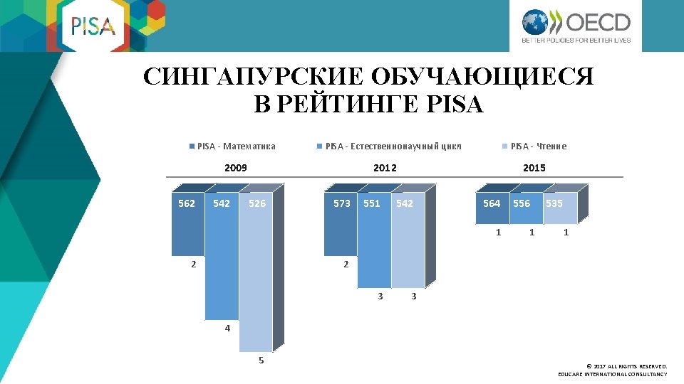 СИНГАПУРСКИЕ ОБУЧАЮЩИЕСЯ В РЕЙТИНГЕ PISA - Математика PISA - Естественнонаучный цикл 2009 562 542