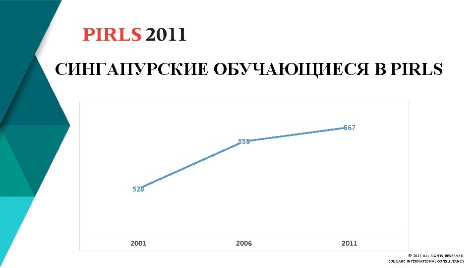 СИНГАПУРСКИЕ ОБУЧАЮЩИЕСЯ В PIRLS 567 528 558 567 528 2001 2006 2011 © 2017