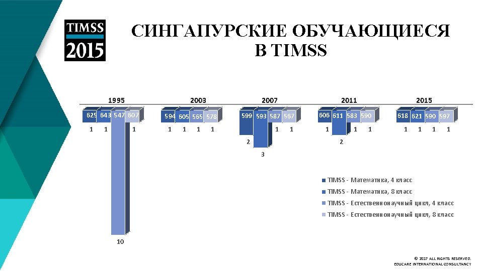 СИНГАПУРСКИЕ ОБУЧАЮЩИЕСЯ В TIMSS 1995 2003 625 643 547 607 1 1 1 2007