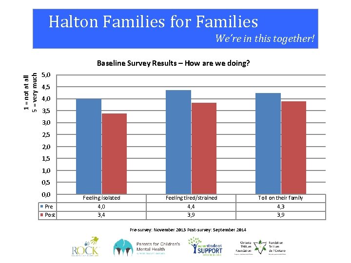 Halton Families for Families We’re in this together! 1 = not at all 5