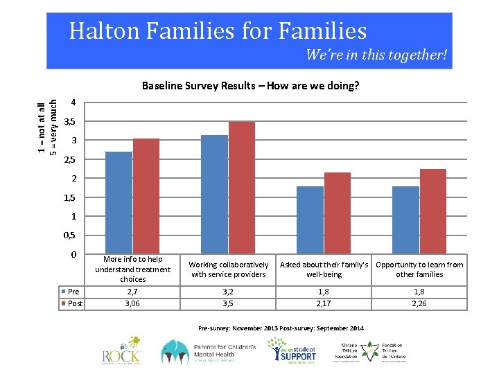Halton Families for Families We’re in this together! 1 = not at all 5