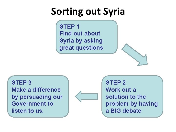 Sorting out Syria STEP 1 Find out about Syria by asking great questions STEP