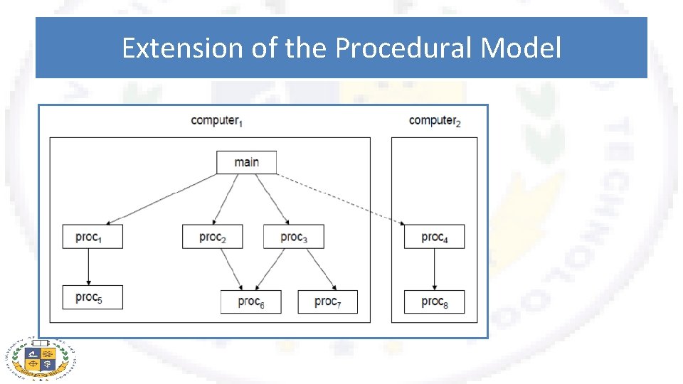 Extension of the Procedural Model 