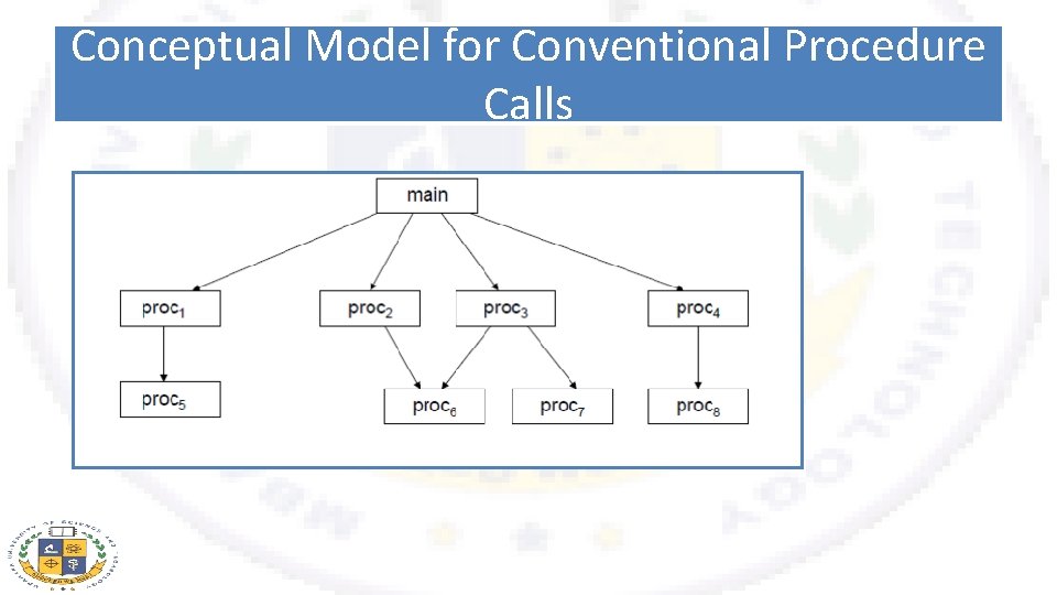 Conceptual Model for Conventional Procedure Calls 