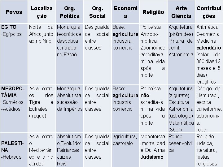 Povos Localiza ção Org. Política Org. Social Economi Religião a Arte Ciência Contribui ções