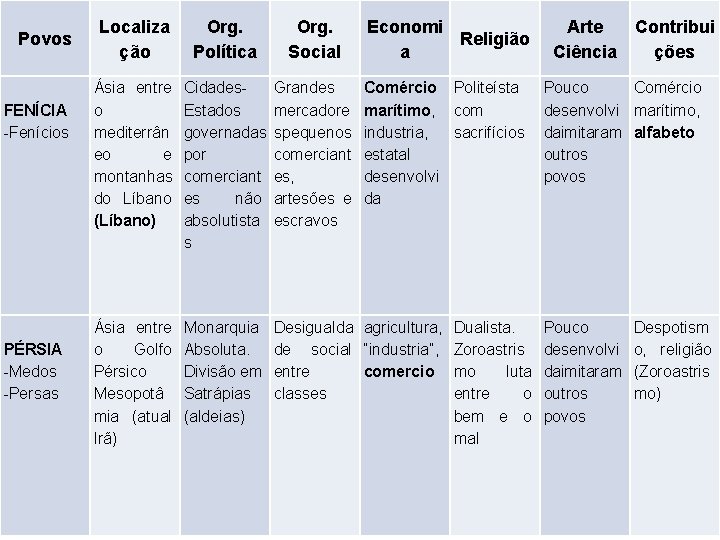 Povos FENÍCIA -Fenícios PÉRSIA -Medos -Persas Localiza ção Org. Política Org. Social Economi Religião