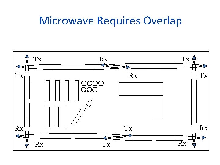 Microwave Requires Overlap Tx Tx Rx OOOO Tx Rx Tx OOO Rx Rx Tx