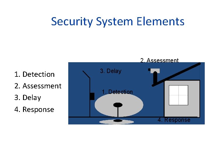 Security System Elements 2. Assessment 1. Detection 2. Assessment 3. Delay 4. Response 3.