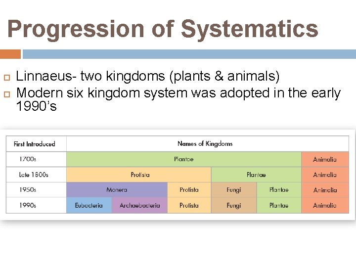 Progression of Systematics Linnaeus- two kingdoms (plants & animals) Modern six kingdom system was
