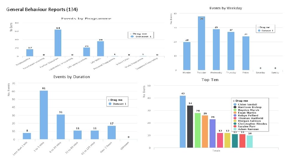 General Behaviour Reports (134) 