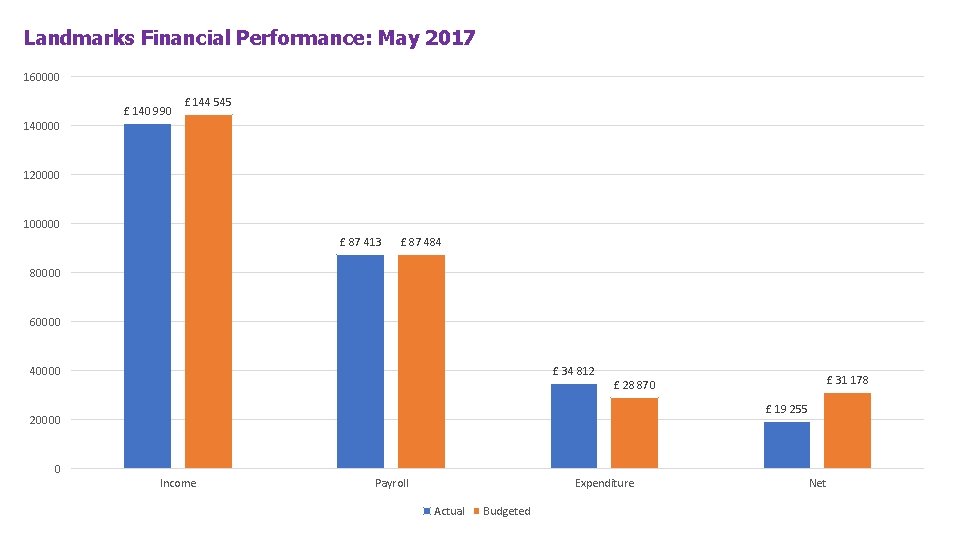 Landmarks Financial Performance: May 2017 160000 £ 140 990 £ 144 545 140000 120000