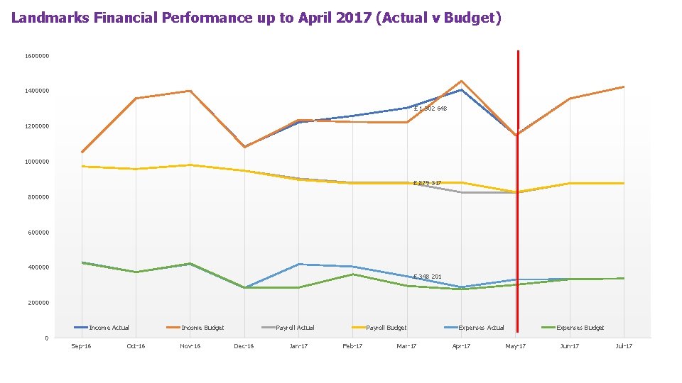 Landmarks Financial Performance up to April 2017 (Actual v Budget) 1600000 1400000 £ 1