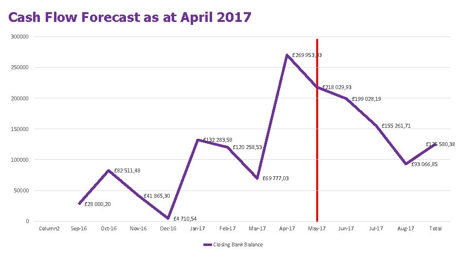 Cash Flow Forecast as at April 2017 300000 £ 269 953, 03 250000 £