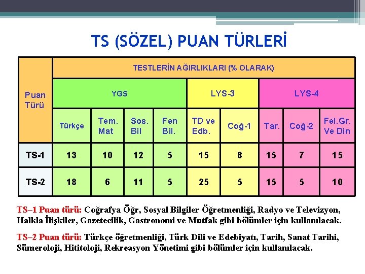 TS (SÖZEL) PUAN TÜRLERİ TESTLERİN AĞIRLIKLARI (% OLARAK) LYS-3 YGS Puan Türü LYS-4 Türkçe