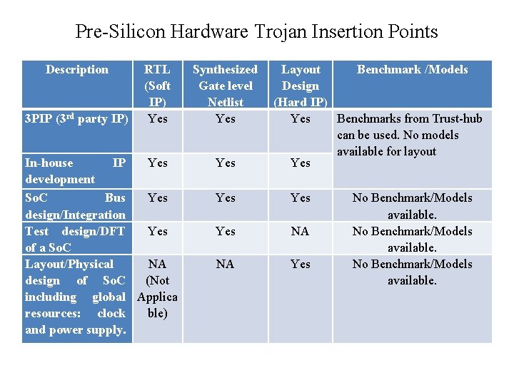 Pre-Silicon Hardware Trojan Insertion Points Description 3 PIP (3 rd party IP) RTL (Soft