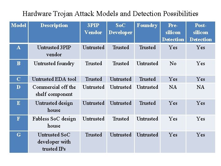 Hardware Trojan Attack Models and Detection Possibilities Model Description 3 PIP Vendor So. C