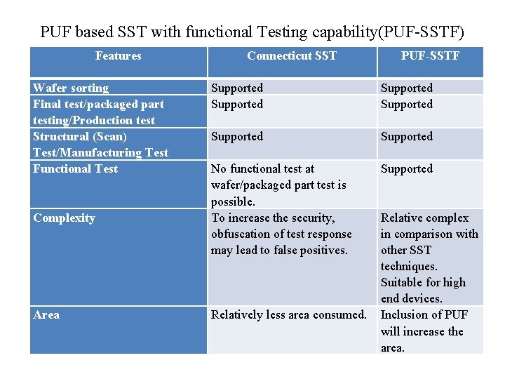 PUF based SST with functional Testing capability(PUF-SSTF) Features Wafer sorting Final test/packaged part testing/Production