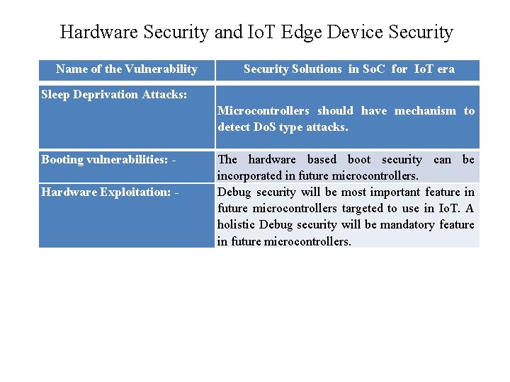 Hardware Security and Io. T Edge Device Security Name of the Vulnerability Security Solutions