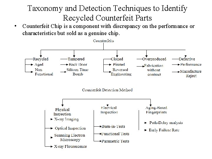 Taxonomy and Detection Techniques to Identify Recycled Counterfeit Parts • Counterfeit Chip is a