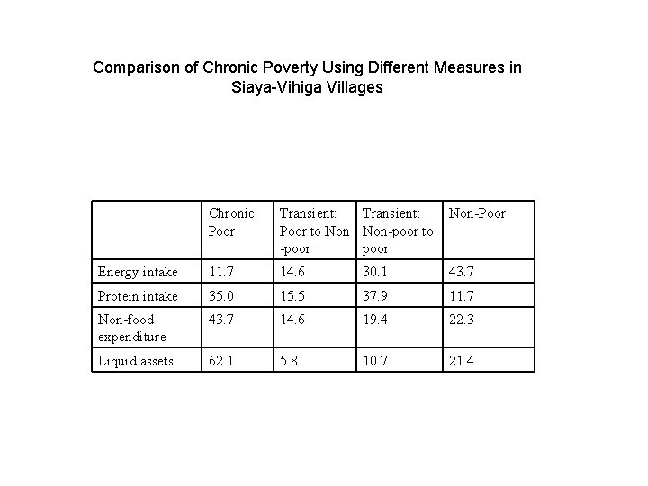 Comparison of Chronic Poverty Using Different Measures in Siaya-Vihiga Villages Chronic Poor Transient: Poor