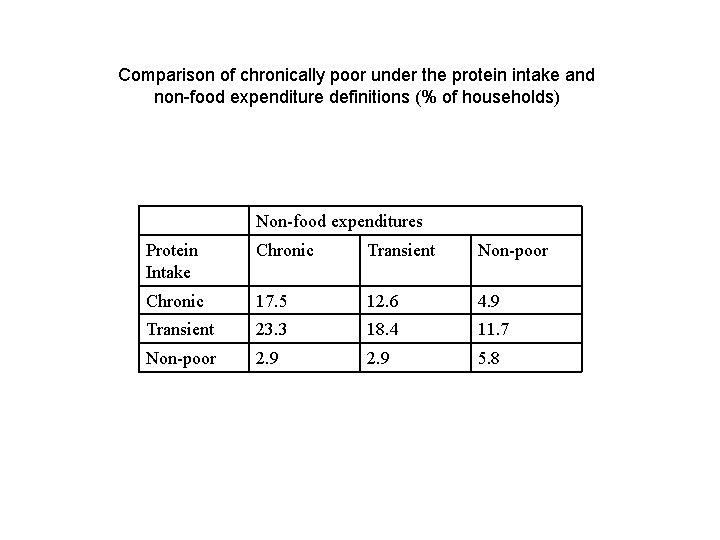 Comparison of chronically poor under the protein intake and non-food expenditure definitions (% of