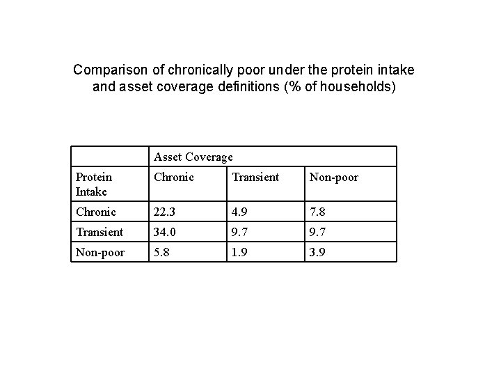 Comparison of chronically poor under the protein intake and asset coverage definitions (% of
