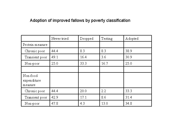 Adoption of improved fallows by poverty classification Never tried Dropped Testing Adopted Chronic poor