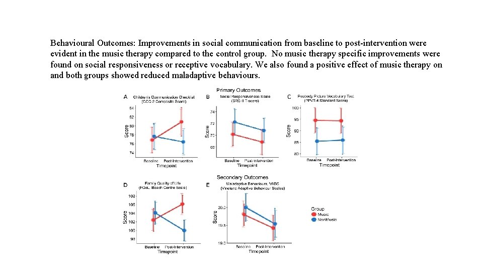 Behavioural Outcomes: Improvements in social communication from baseline to post-intervention were evident in the