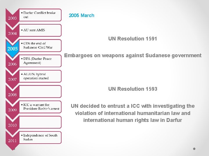 2005 March UN Resolution 1591 Embargoes on weapons against Sudanese government UN Resolution 1593