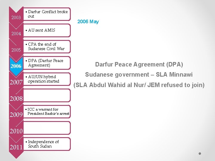 2003 2004 • Darfur Conflict broke out • AU sent AMIS 2005 • CPA