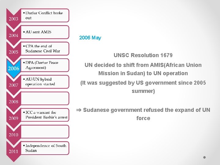2006 May UNSC Resolution 1679 UN decided to shift from AMIS(African Union Mission in