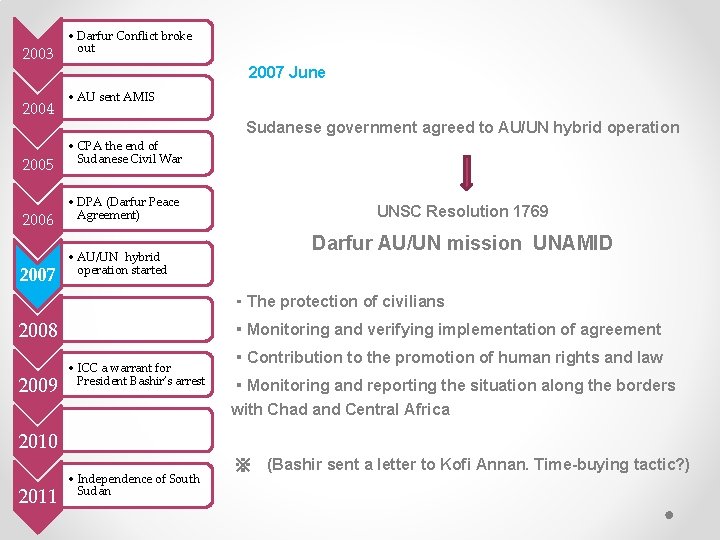 2003 2004 2005 2006 2007 • Darfur Conflict broke out 2007 June • AU