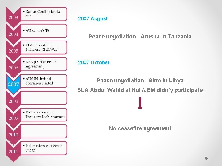 2007 August Peace negotiation Arusha in Tanzania 2007 October Peace negotiation Sirte in Libya