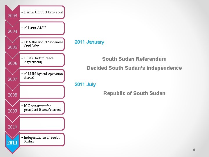 2003 2004 2005 2006 2007 • Darfur Conflict broke out • AU sent AMIS