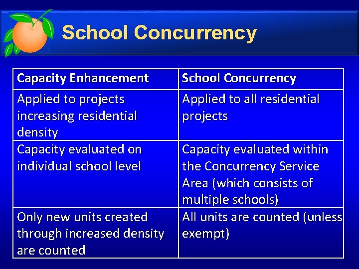 School Concurrency Capacity Enhancement Applied to projects increasing residential density Capacity evaluated on individual