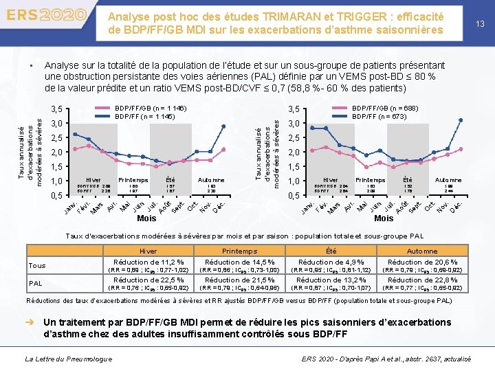 Analyse post hoc des études TRIMARAN et TRIGGER : efficacité de BDP/FF/GB MDI sur