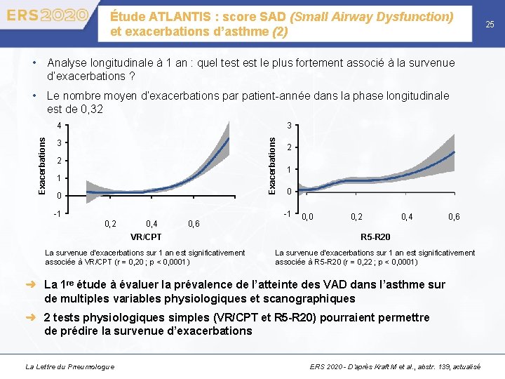 Étude ATLANTIS : score SAD (Small Airway Dysfunction) et exacerbations d’asthme (2) • Analyse