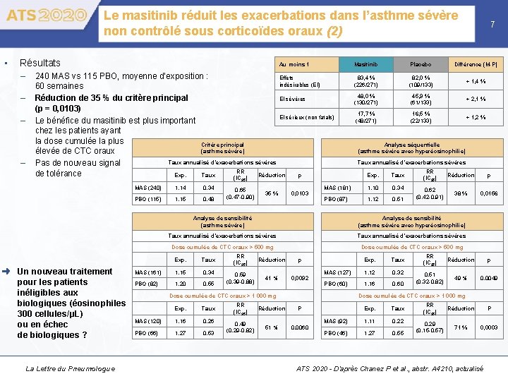 Le masitinib réduit les exacerbations dans l’asthme sévère non contrôlé sous corticoïdes oraux (2)