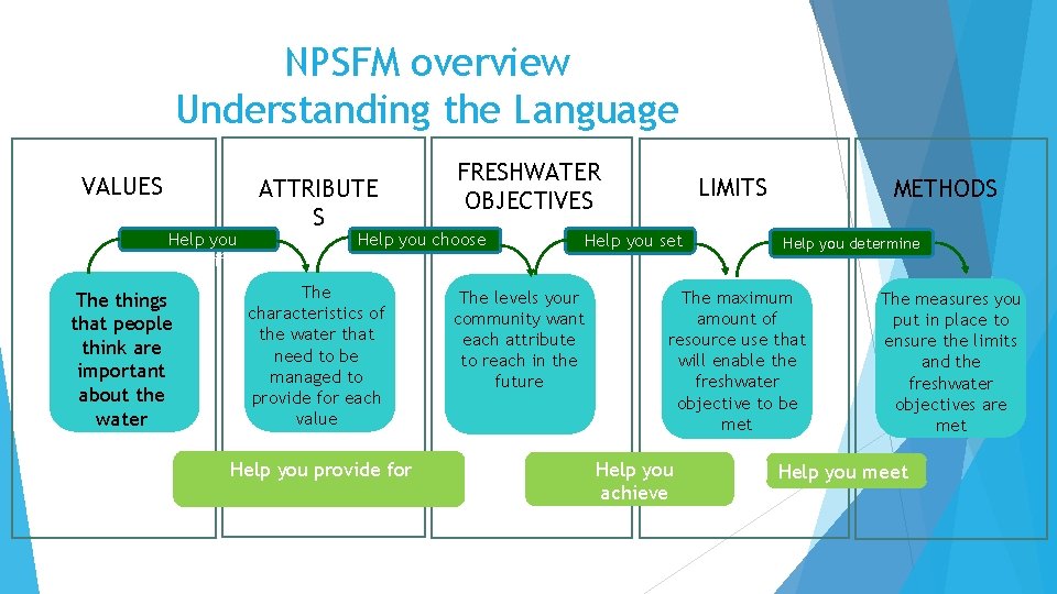 NPSFM overview Understanding the Language VALUES Help you identify The things that people think