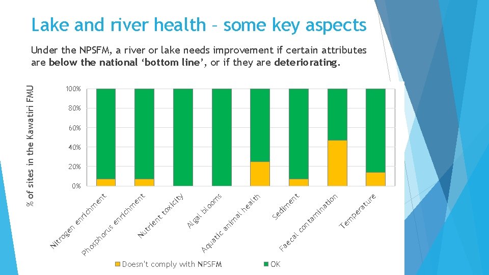 Lake and river health – some key aspects Under the NPSFM, a river or