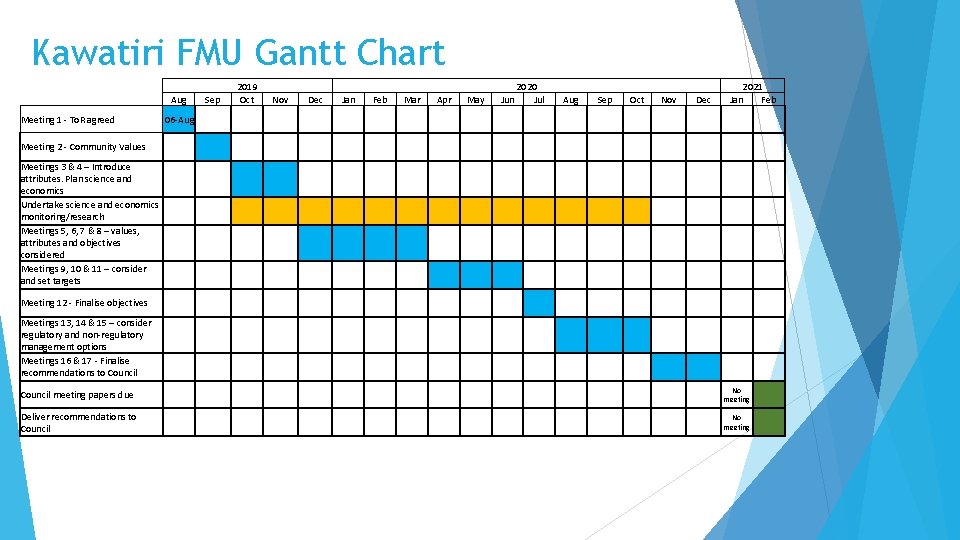 Kawatiri FMU Gantt Chart Aug Meeting 1 - To. R agreed Sep 2019 Oct