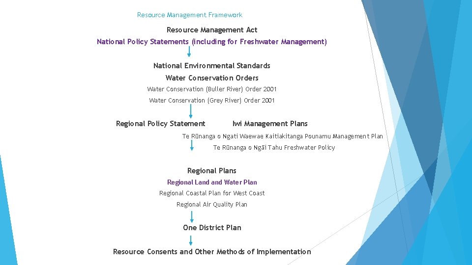 Resource Management Framework Resource Management Act National Policy Statements (including for Freshwater Management) National