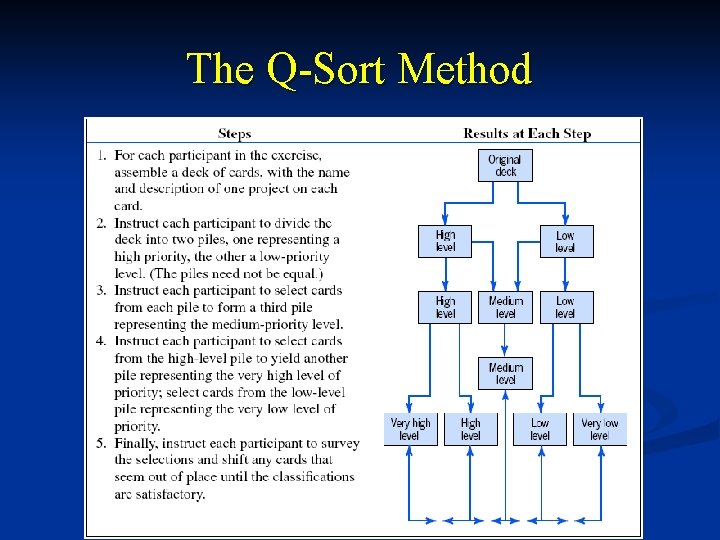 The Q-Sort Method 