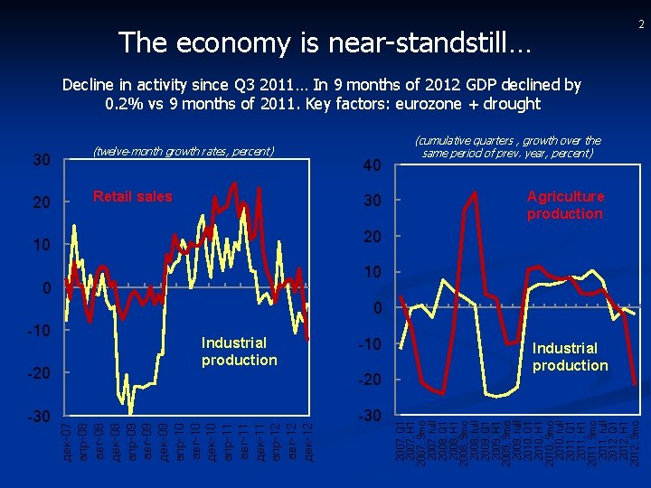 2 The economy is near-standstill… Decline in activity since Q 3 2011… In 9