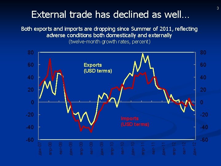 3 External trade has declined as well… Both exports and imports are dropping since