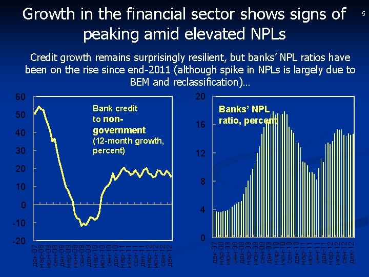 Growth in the financial sector shows signs of peaking amid elevated NPLs Credit growth