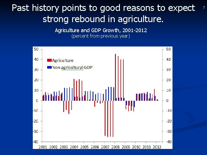 Past history points to good reasons to expect strong rebound in agriculture. Agriculture and